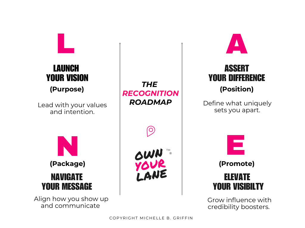 Own Your Lane™ Roadmap Created by. Michelle B Griffin